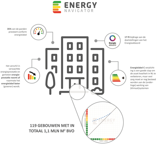 Tweederde kantoorgebouwen verbruikt meer energie dan energielabel aangeeft
